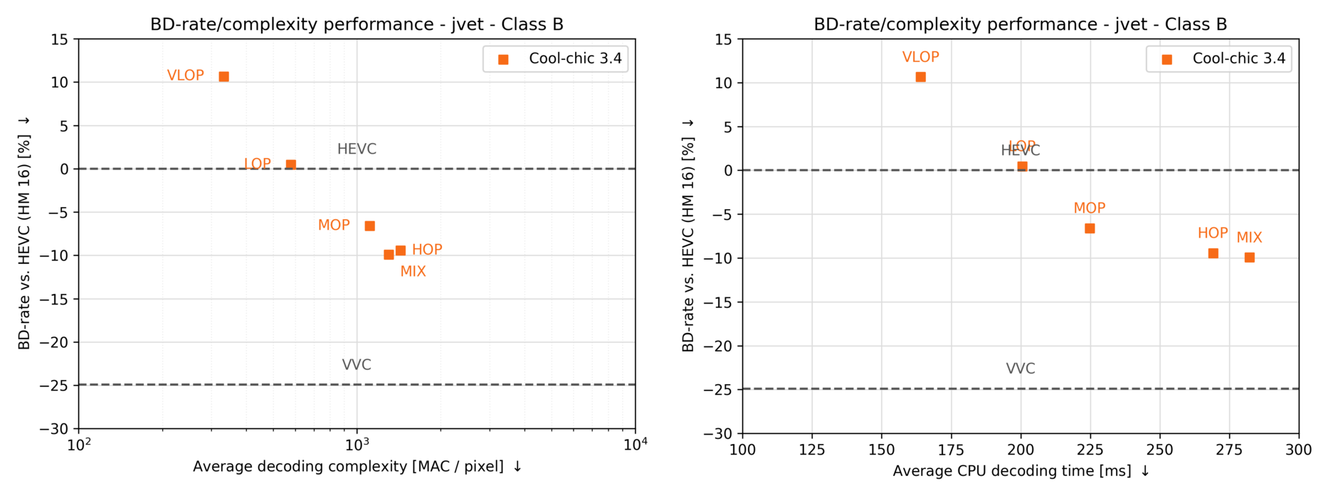 JVET class B rd results