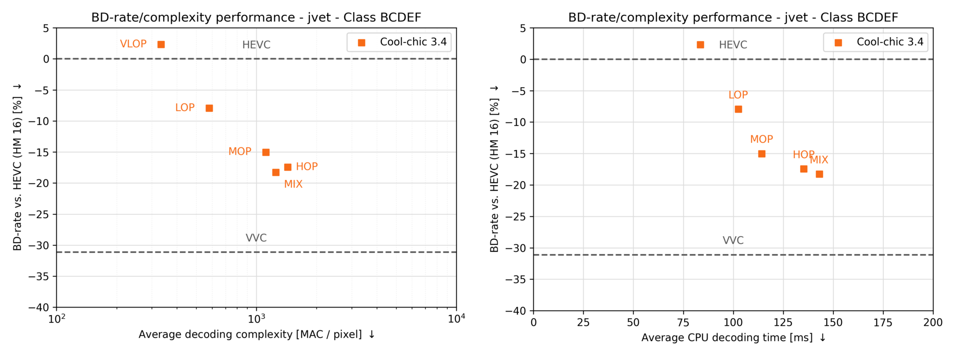 JVET class BCDEF rd results