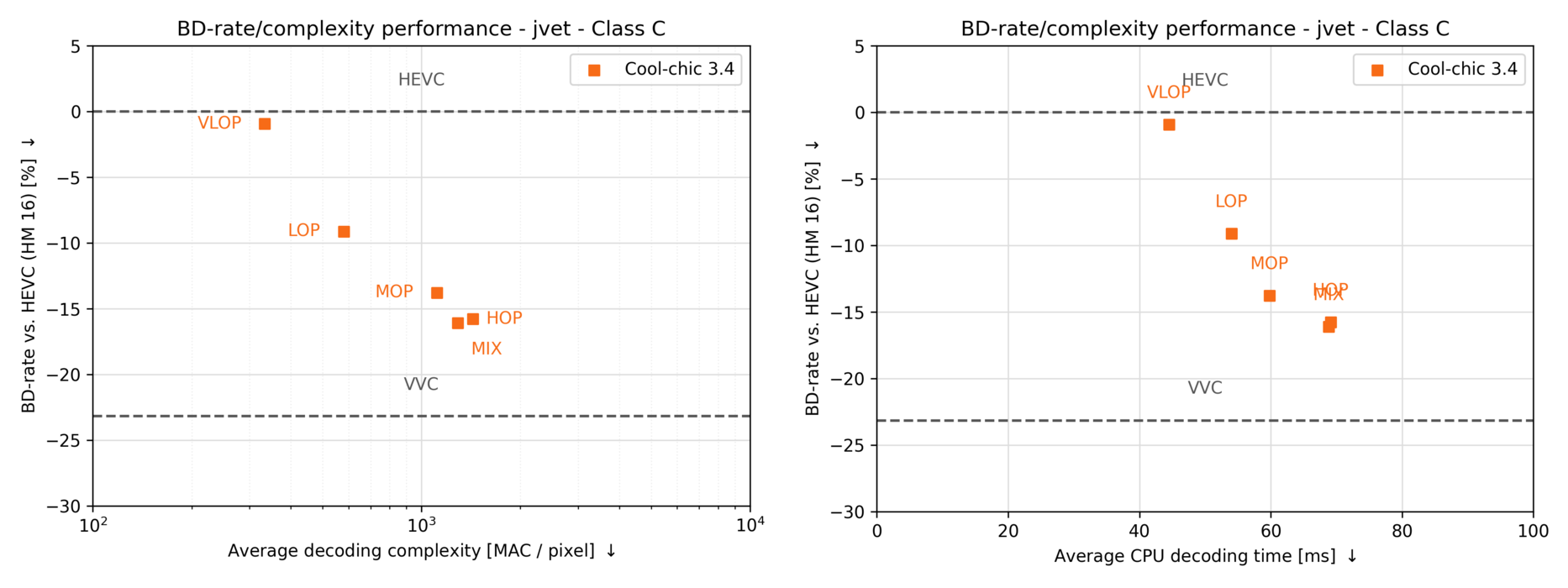 JVET class C rd results