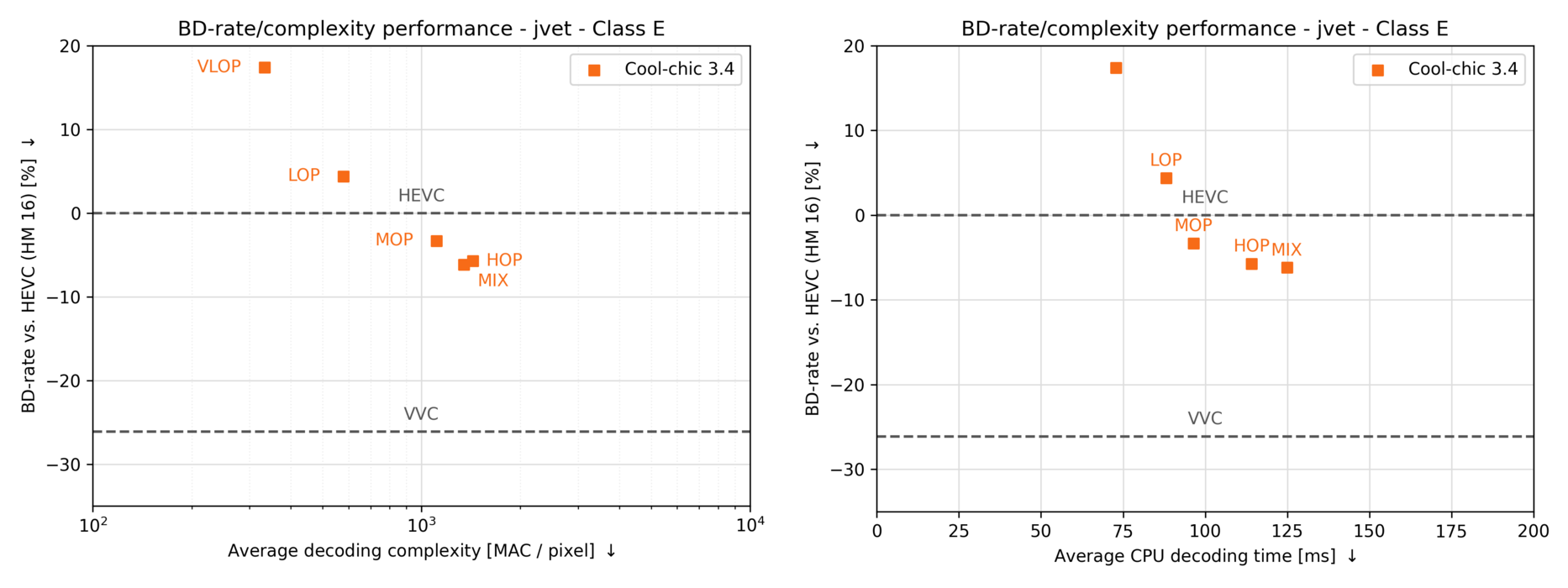 JVET class E rd results