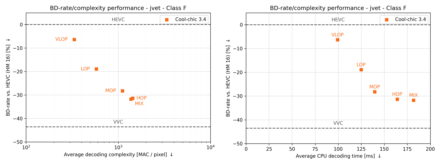 JVET class F rd results