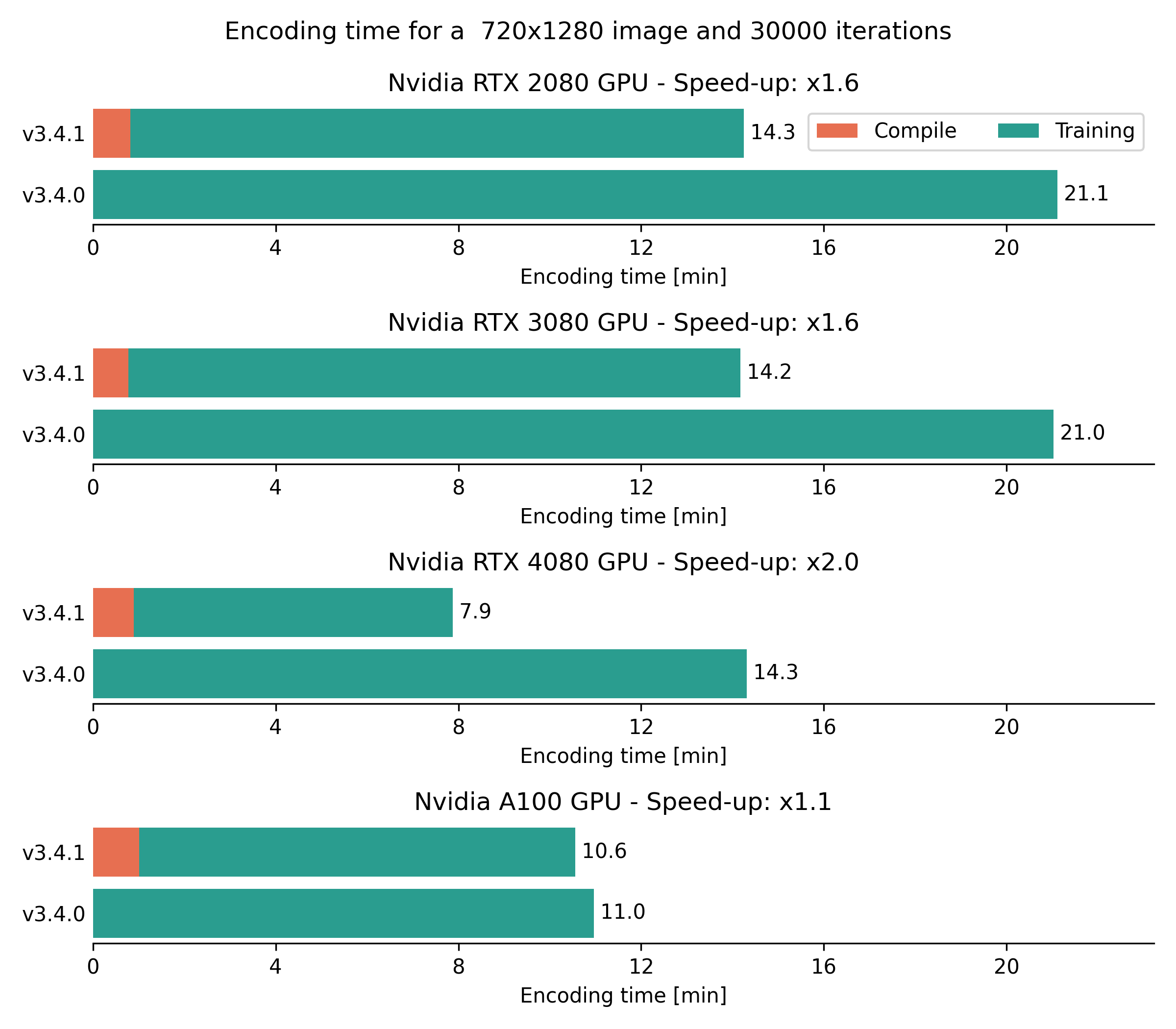 Encoding time on JVET E