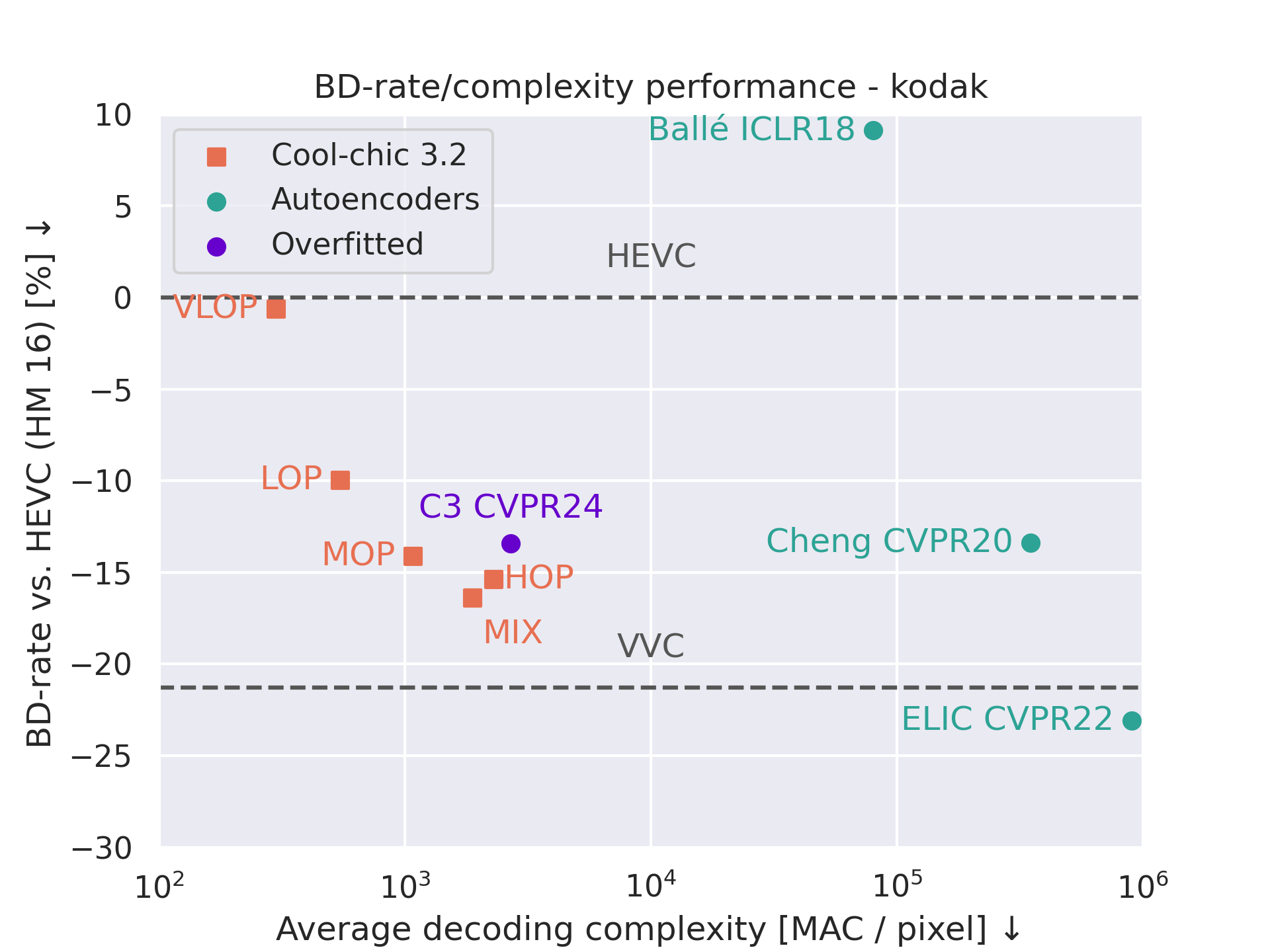 Kodak performance-complexity