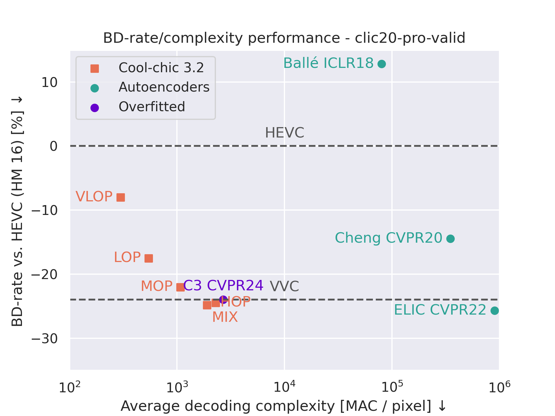 CLIC20 performance-complexity