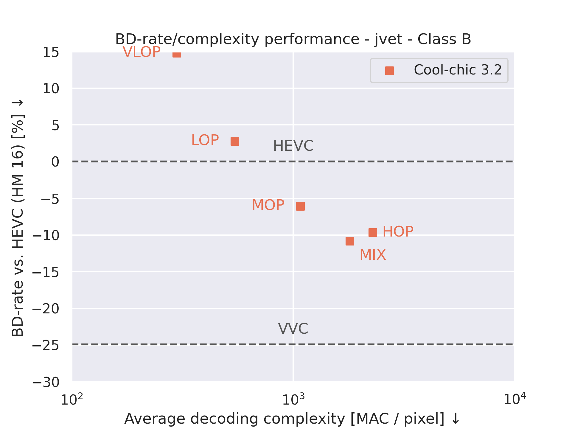 JVET class B performance-complexity