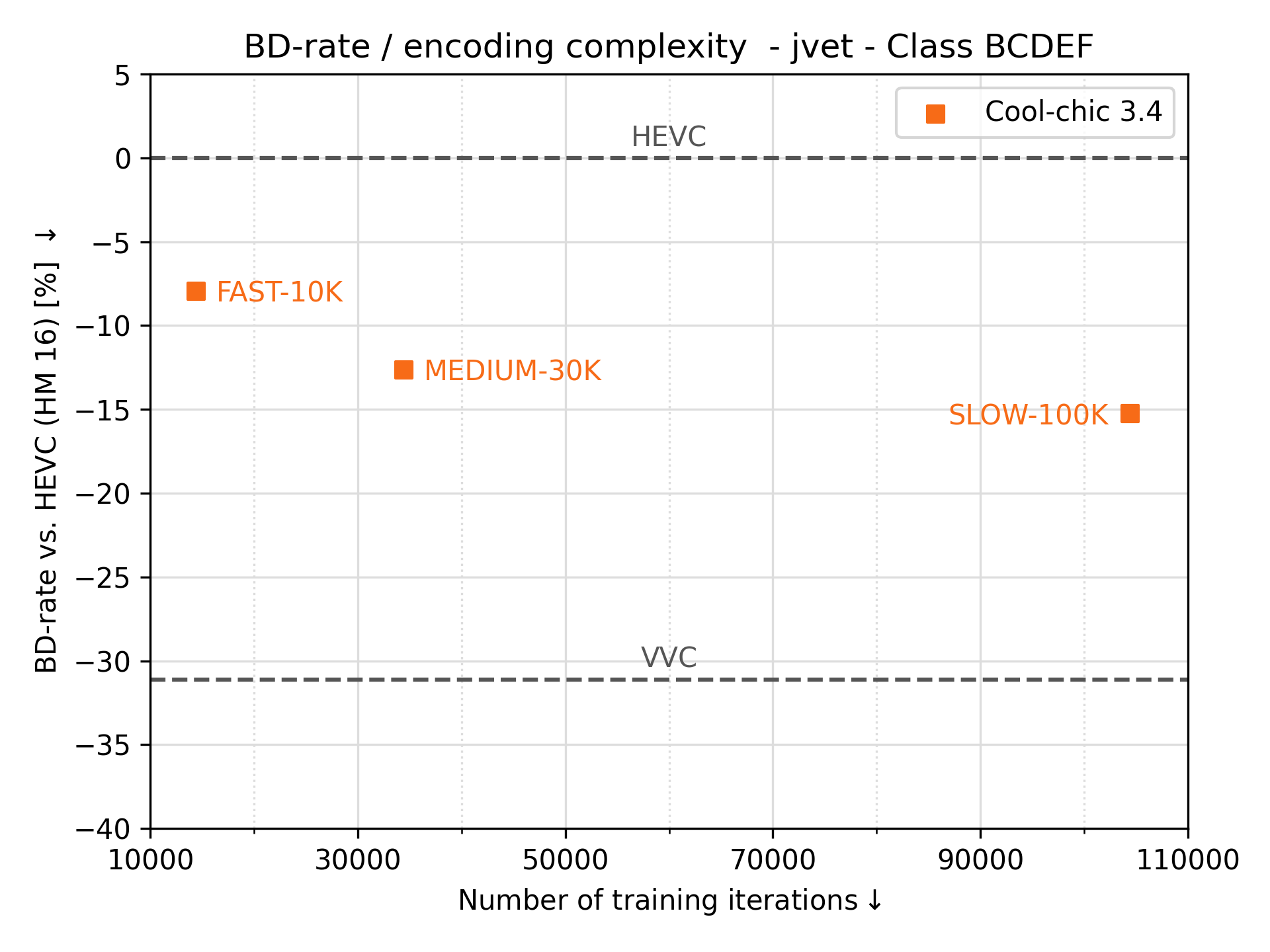 JVET class BCDEF rd results