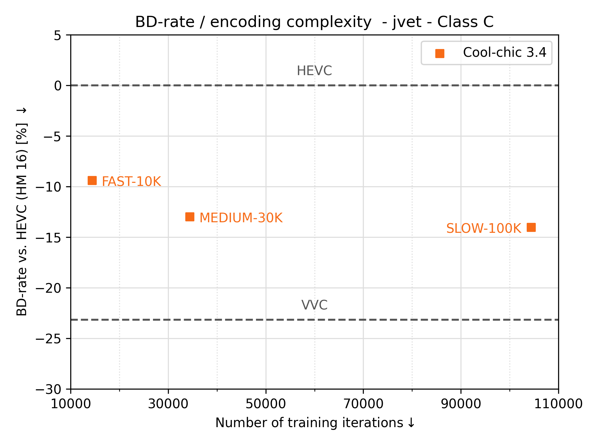 JVET class C rd results