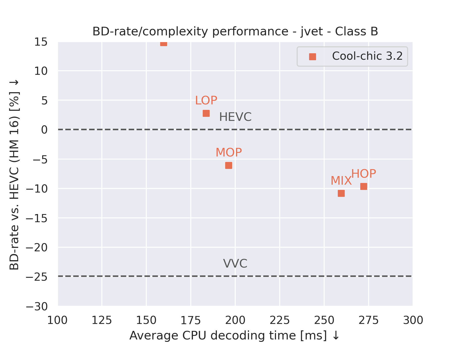 JVET class B performance-decoding-time