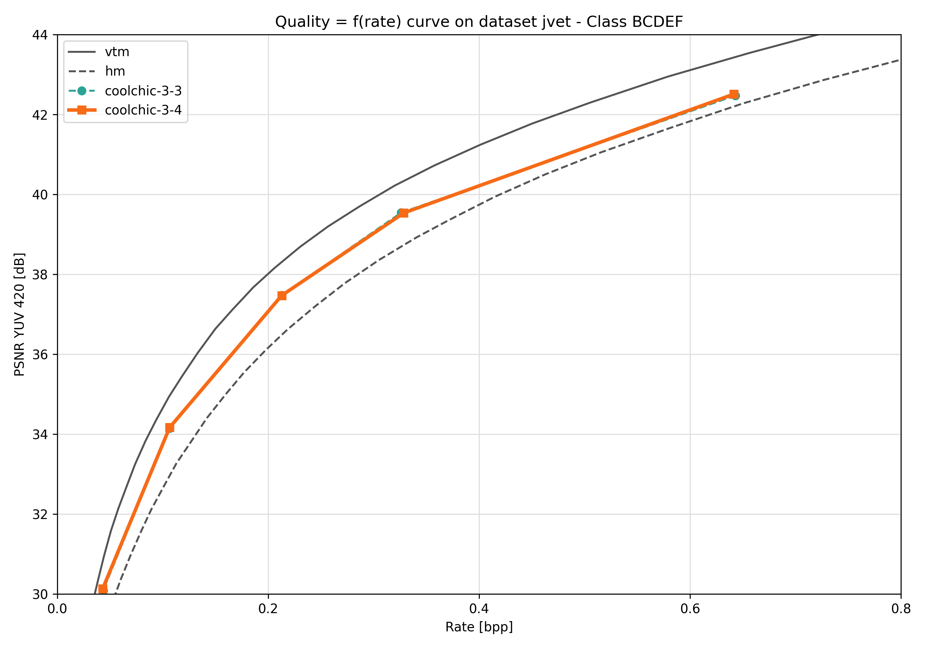 JVET class BCDEF rd results