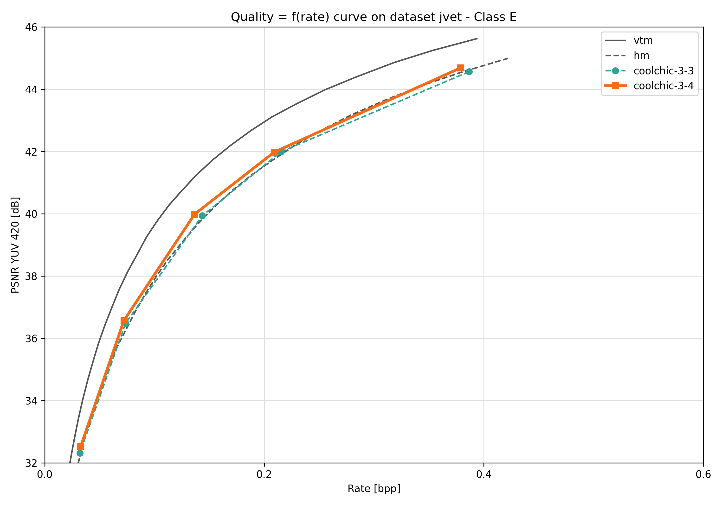 JVET class E rd results