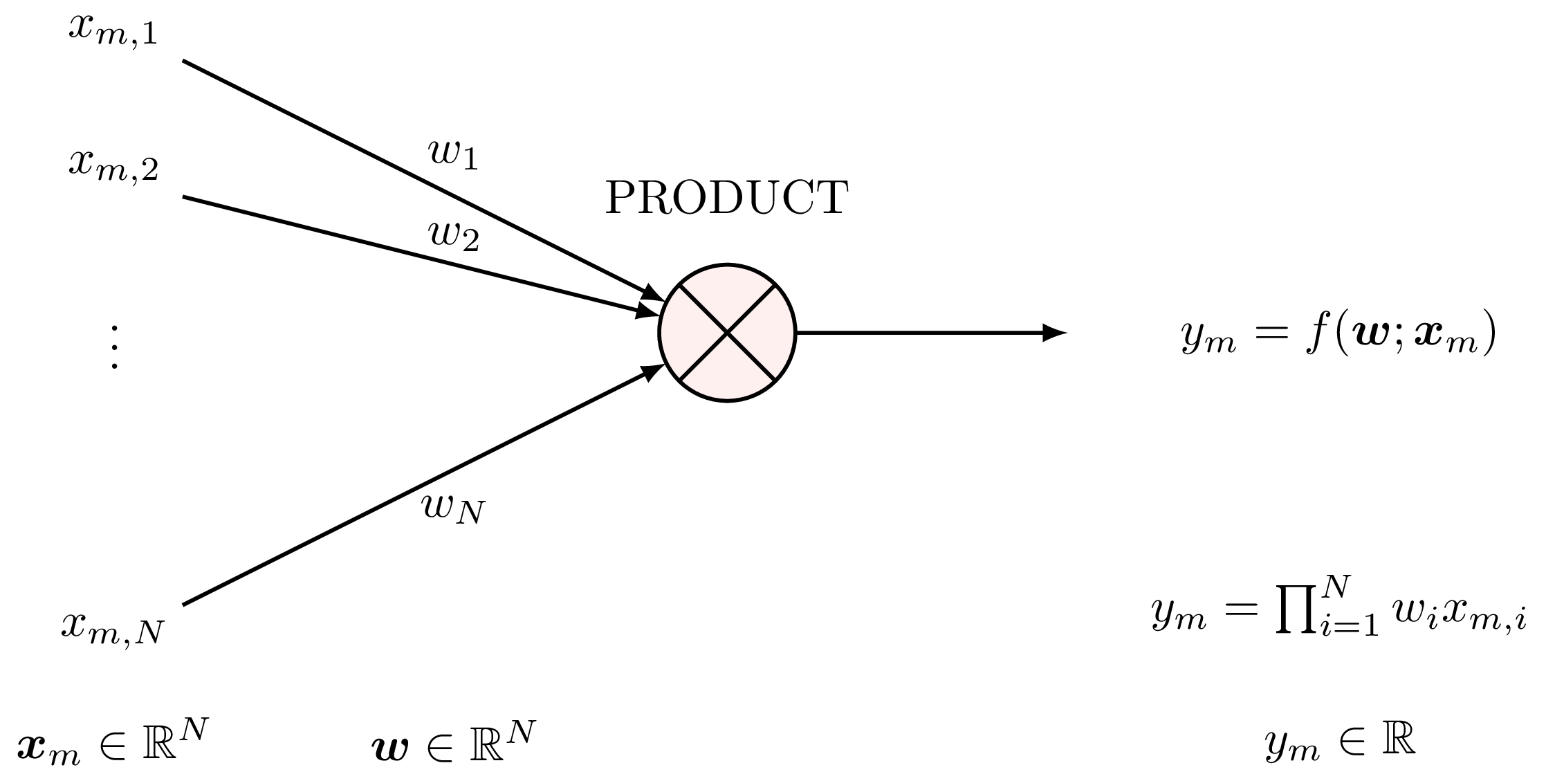Figure 11: The naive product unit