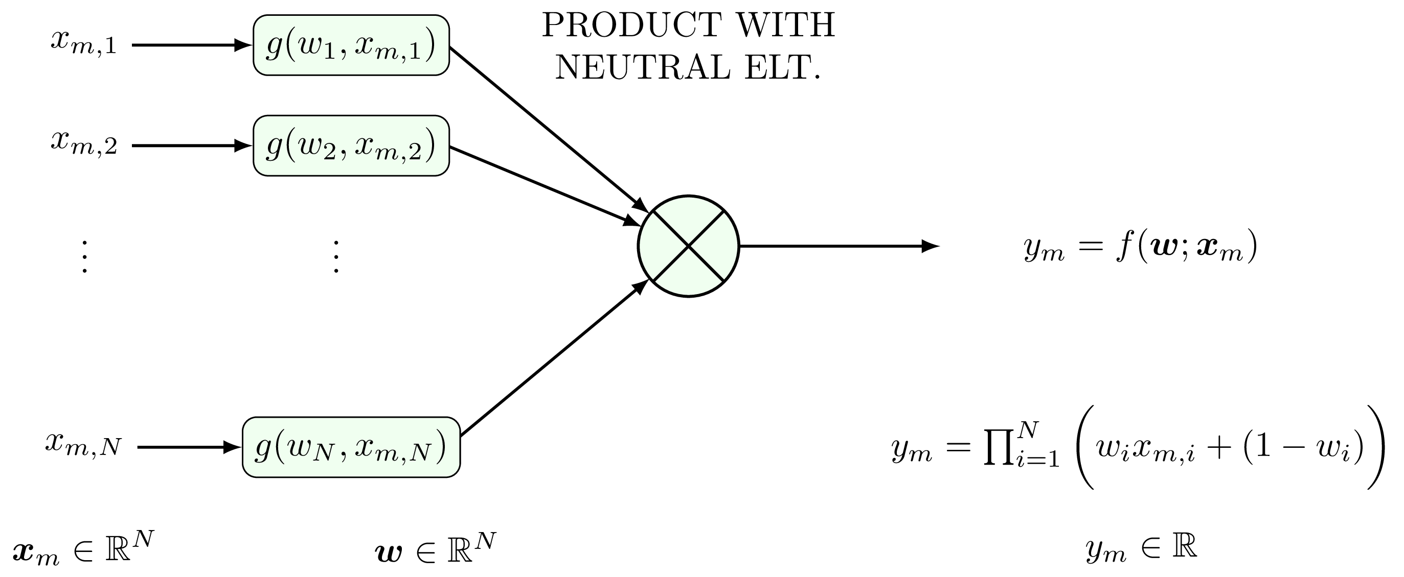 Figure 12: The product unit with neutral element