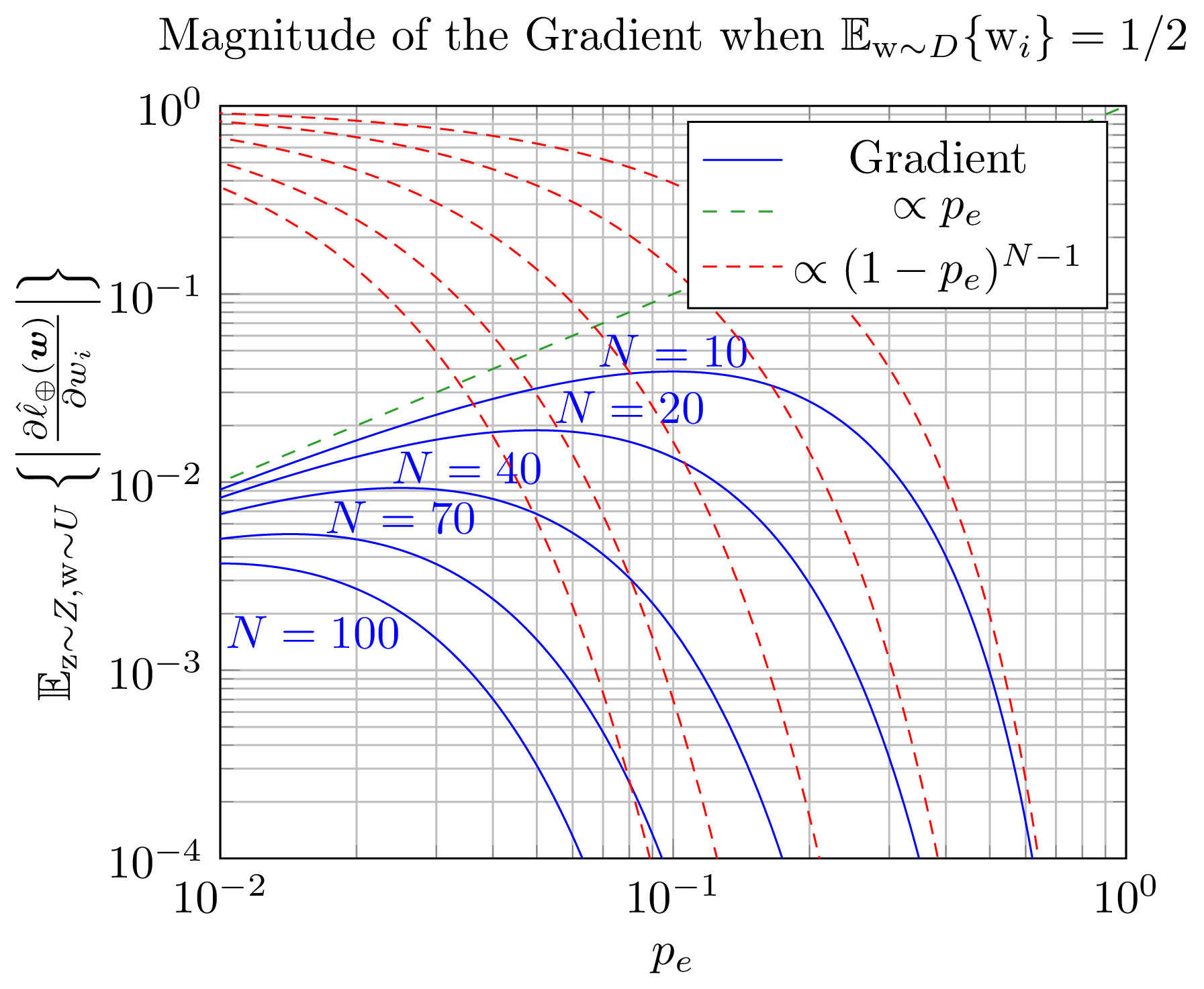 Figure 14: Expected gradient magnitude as a function of sparsity p_e for various input dimensions N. The log-log scale reveals two distinct regimes: ultra-sparse (p_e \ll 1/N) with linear growth, and dense (p_e \gg 1/N) with exponential decay. The optimal sparsity p_e = 1/N maximizes gradient magnitude.