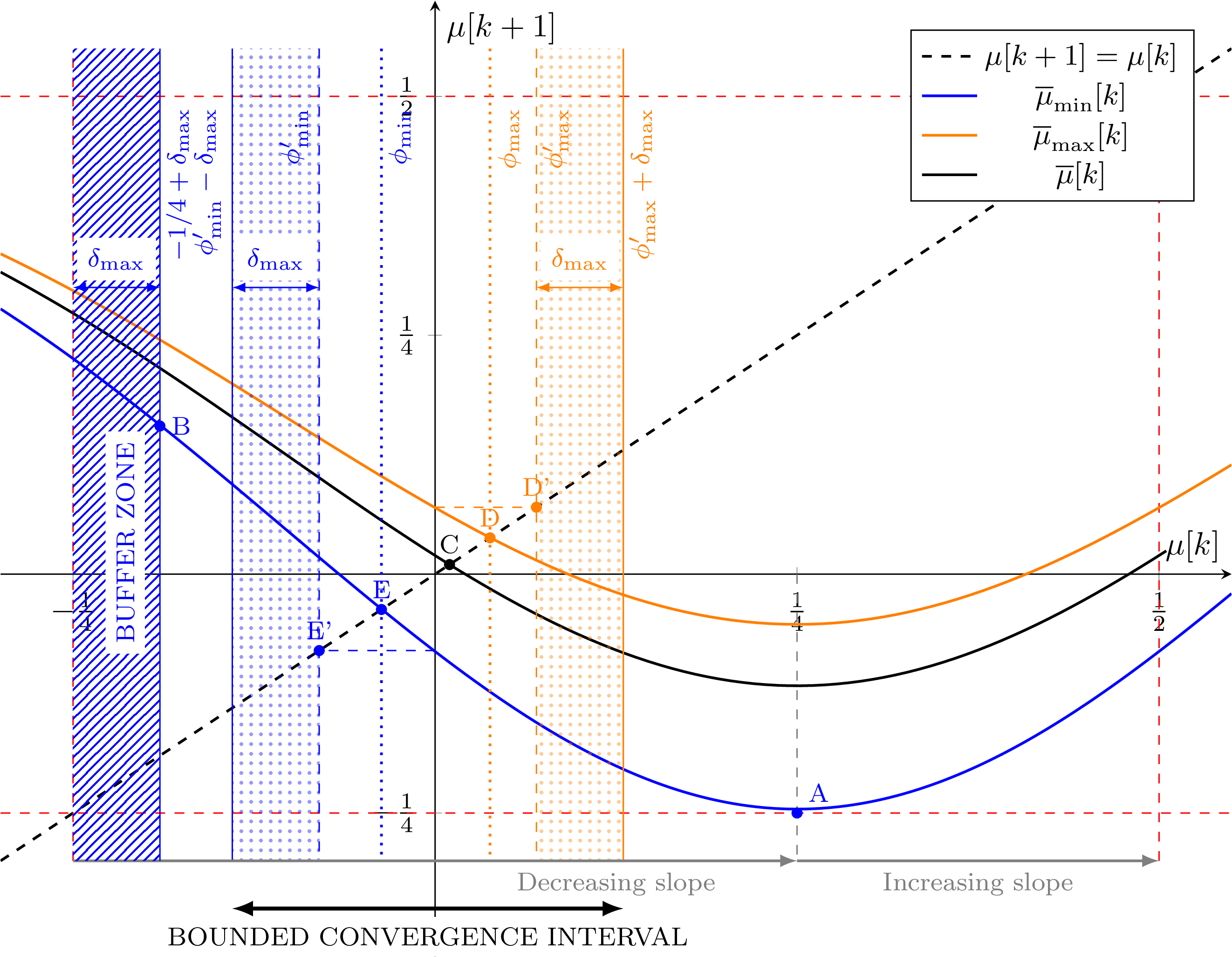 Figure 15: Visual sketch of the proof. The convergence analysis seeks to find the equilibrium point where the instantaneous fixed point equals the current mean: \overline{\mu}[k]=\mu[k] (point C, assumed unique for the Figure). The dynamics drive trajectories with \mu[k] below this equilibrium upward, and those above downward, based on the established behavior of the instantaneous fixed point function relative to the identity function. Since the analytic solution of \overline{\mu}[k]=\mu[k] is non-trivial, we bound the true function with \overline{\mu}_{\min}[k] < \overline{\mu}[k] < \overline{\mu}_{\max}[k]. We then establish forward invariance of the domain \mu[k] \in [-1/4, +1/2] through two approaches: (Proposition 32) ensuring the global extrema over the domain (point A) satisfy the invariance condition, which requires N \geq 43; or (Proposition 35) using a less restrictive condition which ensures that the minimum (point B) of the traversable buffer zone in a single update step (bounded by \delta_{\max} from Proposition 34) remains within [-1/4, +1/2]. The upper bound +1/2 is simpler to maintain since \overline{\mu}_{\max}[k] < 1/2 can be verified for all (\mu[k],\sigma^2[k],N). Note that this figure represents the case where \sigma^2[k]\to0 which minimize the value of \overline{\mu}_{\min}[k], thus making point (A) or (B) worst case scenario across assumption domain. Rather than finding the exact intersection point C, we bound it using the intersections of the envelope functions \overline{\mu}_{\min}[k] and \overline{\mu}_{\max}[k] with the identity line, occurring at \mu[k] = \phi_{\min} and \mu[k] = \phi_{\max} respectively (points E and D). Since these intersection points are also analytically challenging, we exploit the strictly decreasing property of both functions to derive conservative bounds. We approximate the intersections as if the functions were flat (the slowest decreasing case), corresponding to projecting their values at the origin onto the identity line, yielding the more tractable bounds \phi_{\min}' and \phi_{\max}' (points E’ and D’). These bounds guarantee that for any \mu[k] < \phi_{\min}', we have \overline{\mu}[k] > \mu[k] (driving the trajectory upward), and for any \mu[k] > \phi_{\max}', we have \overline{\mu}[k] < \mu[k] (driving the trajectory downward). Combined with the bounded gradient descent updates (limited by \delta_{\max} from Proposition 34), this ensures that \mu[k] necessarily converges to the padded interval [\phi_{\min}' - \delta_{\max}, \phi_{\max}' + \delta_{\max}]\subset[-1/4,+1/4]\quad\forall N\geq 18 (Proposition 36).
