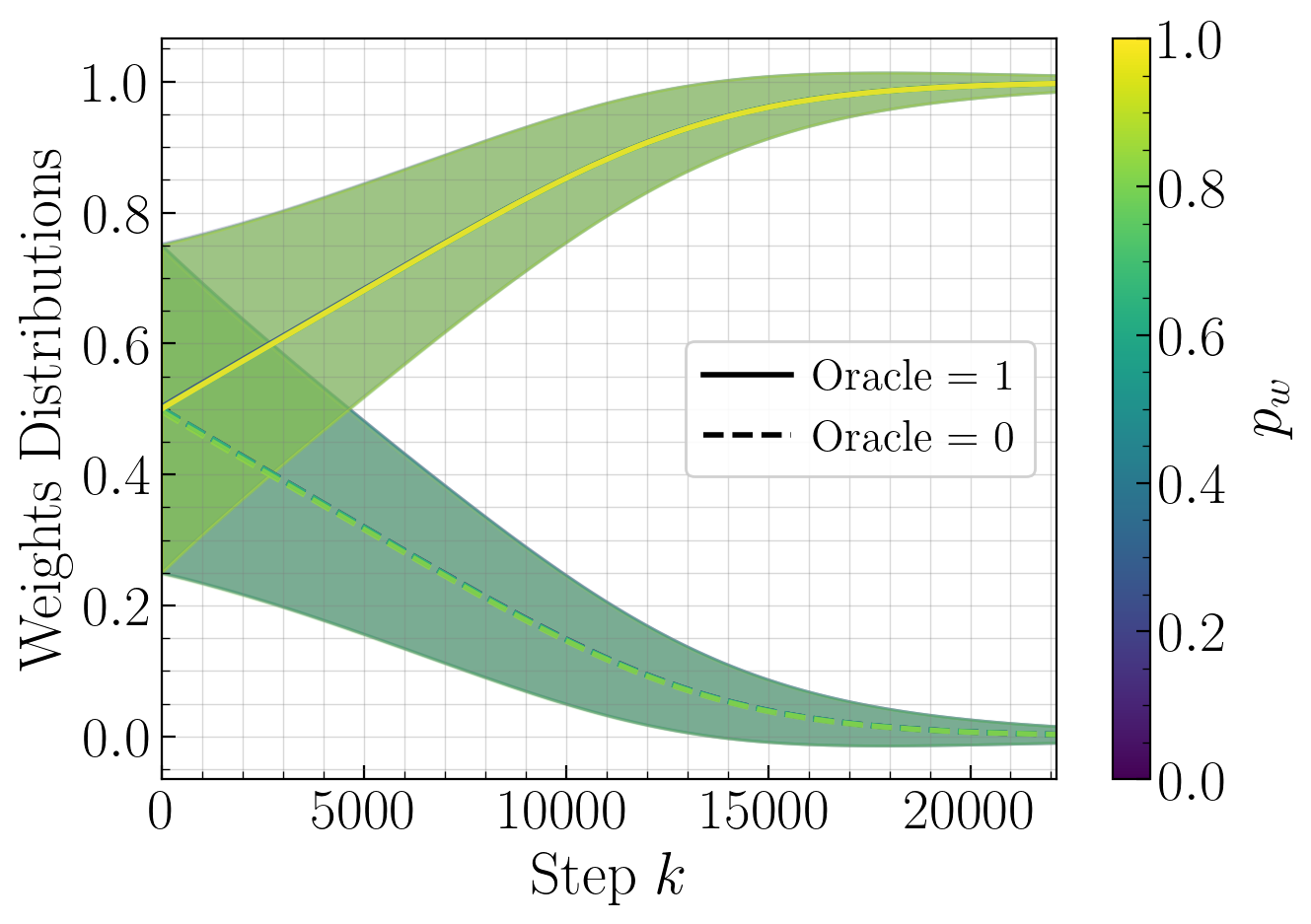 Figure 16: Oracle weight proportion independence validation. Mean and variance evolution for different p_w values (purple: p_w=0 to yellow: p_w=1). Perfect curve overlap confirms convergence behavior independence from oracle weight proportion. Dashed: target-0 weights; Solid: target-1 weights. Conditions: N=100{,}000, M=1{,}000, \alpha=10, p_e=1/N, P=1, S=1{,}000{,}000.