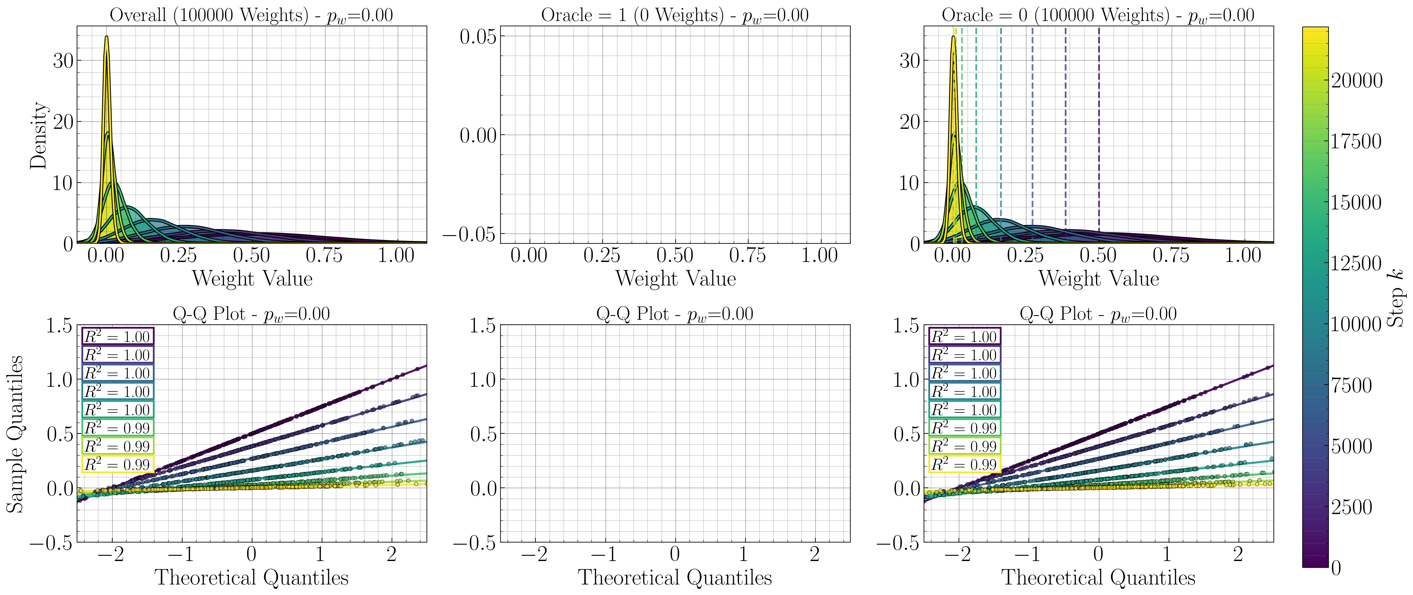 Figure 17: Distributional analysis for oracle weight proportions p_w = 0. Top row: Weight distribution snapshots (purple: early, yellow: late) for all weights, target-0 family, and target-1 family. Bottom row: Q-Q plots confirming Gaussian conservation in separated families. Conditions: N=100{,}000, M=1{,}000, \alpha=10, p_e=1/N, S=1{,}000{,}000.