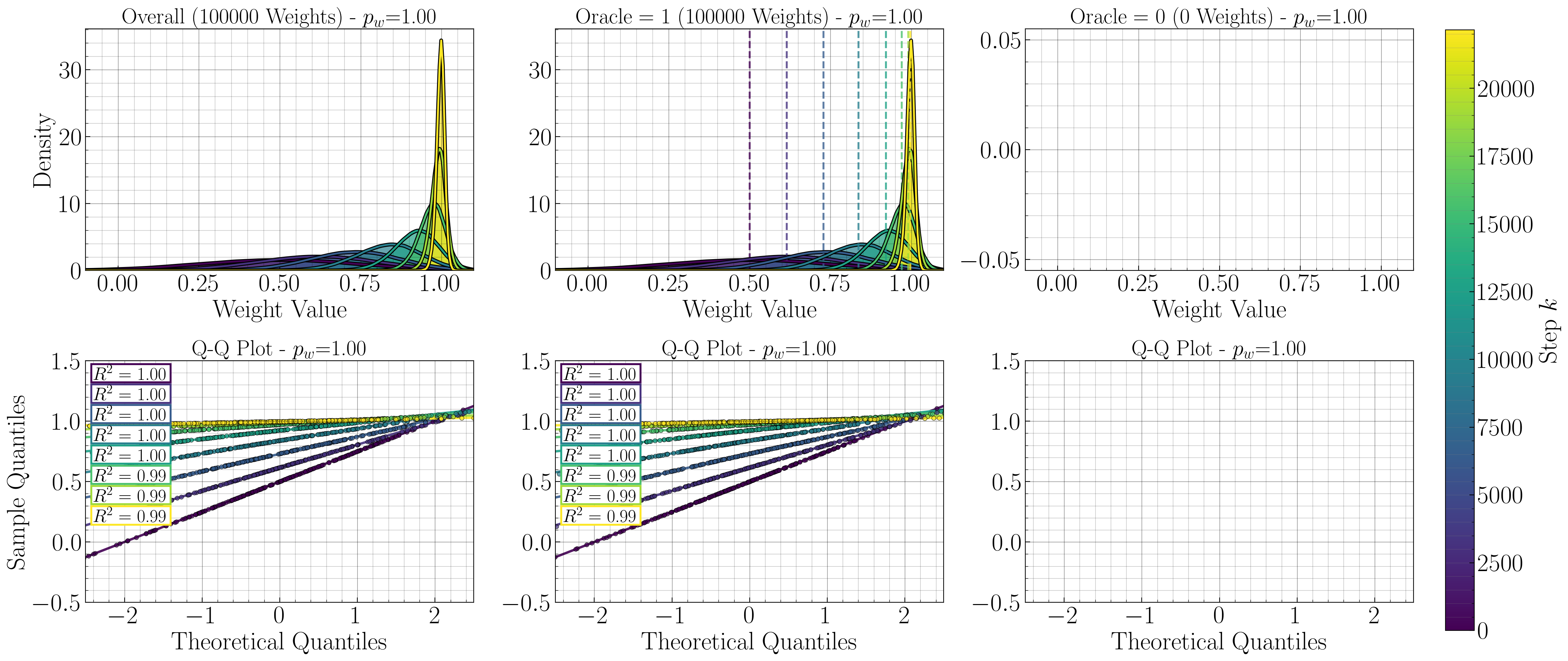 Figure 21: Distributional analysis for oracle weight proportions p_w = 1.0. Layout and interpretation identical to Figure 17.