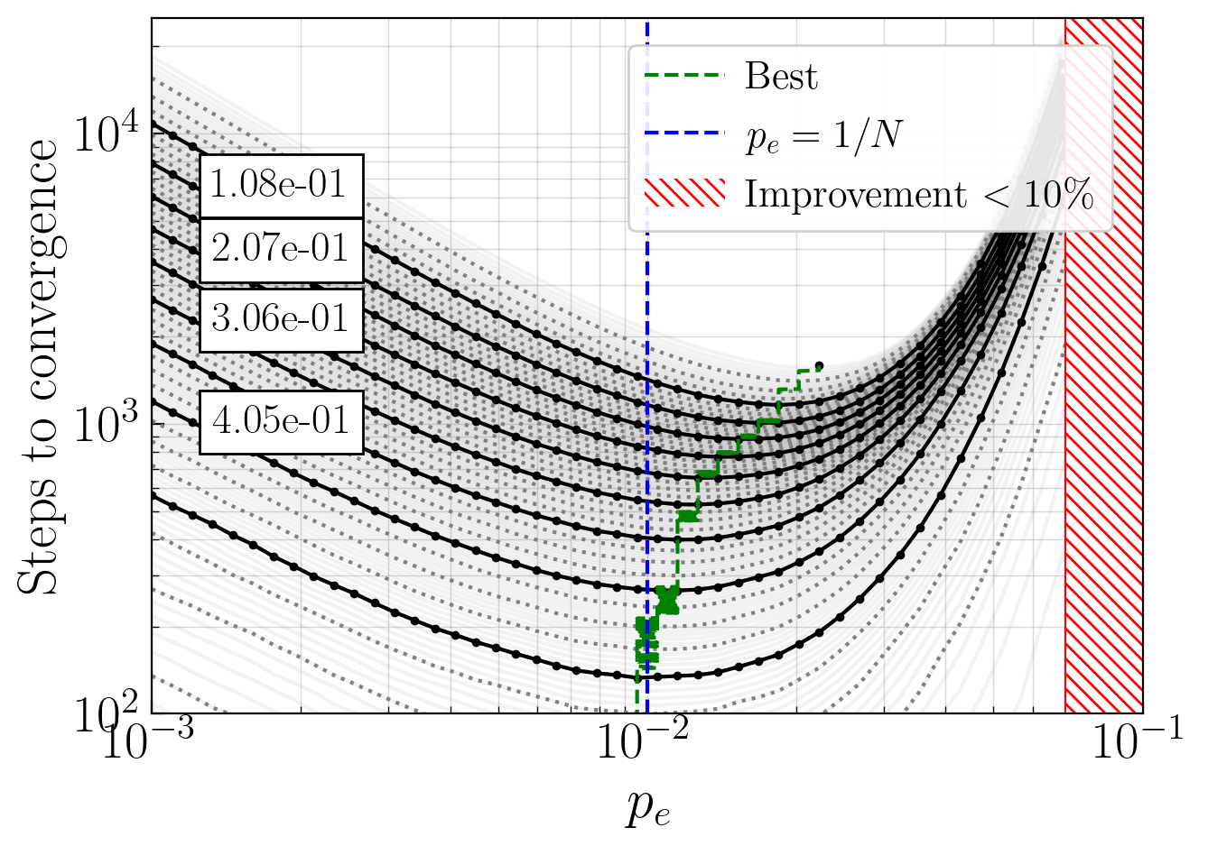 Figure 22: Steps to convergence versus p_e with iso-distance curves (constant weight distance levels) in log-log scale. Confirms three-regime structure: ultra-sparse (increasing steps with linear slope), optimal zone around p_e^* \approx 2/N, and dense regime with convergence failure beyond p_e^\mathrm{lim} \approx 7/N. The log-log scale clearly reveals that the ultra-sparse regime exhibits gradual convergence slowdown (linearly increasing slope as p_e decrease from 1/N) without complete failure, while the dense regime shows abrupt convergence breakdown beyond the critical limit. Conditions: N=100, P=1000, \alpha=0.1, M=100, p_w=0.5, S=25{,}000.