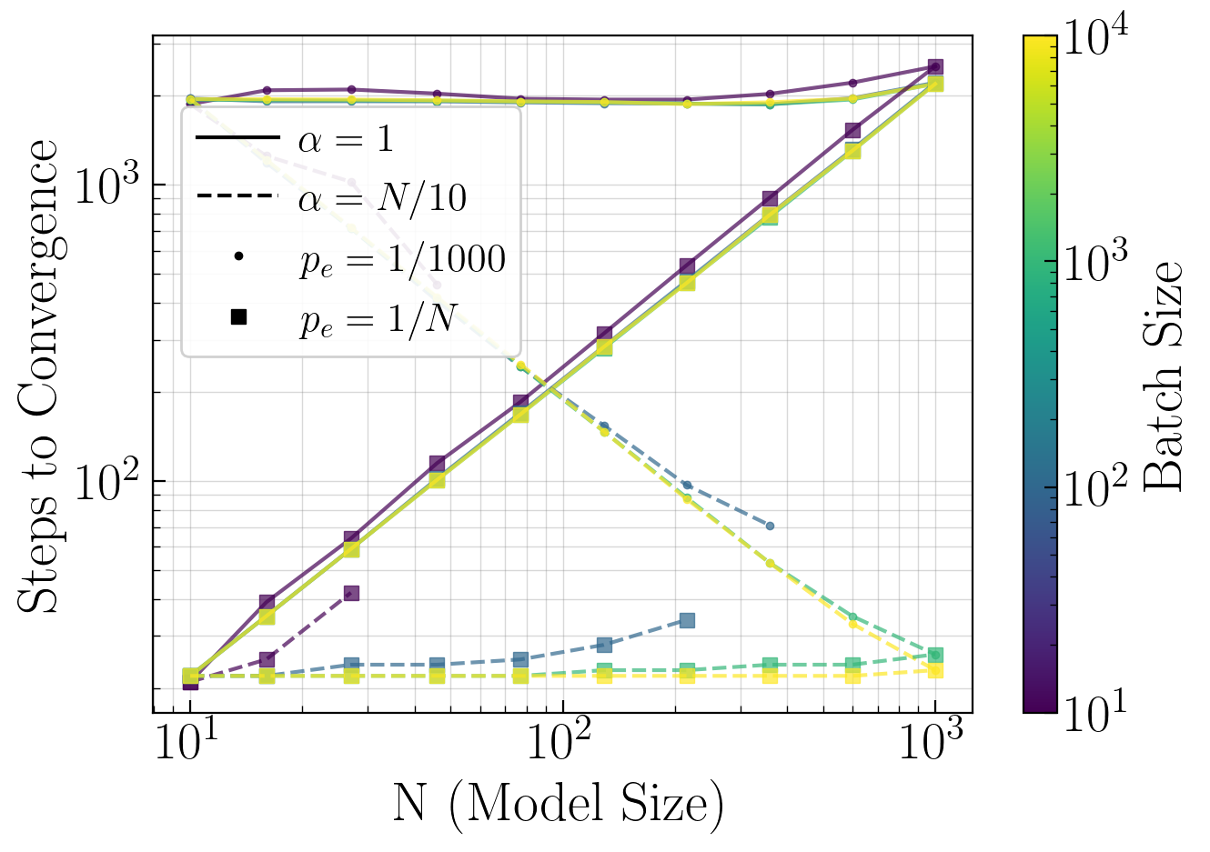 Figure 25: Convergence analysis across hyperparameter combinations. Color: batch size, lines: learning rates, markers: sparsity levels. Constant effective learning rate \alpha p_e yields scale-invariant convergence times. Conditions: P=\lfloor1000/N\rfloor, p_w=0.5, S=25{,}000.