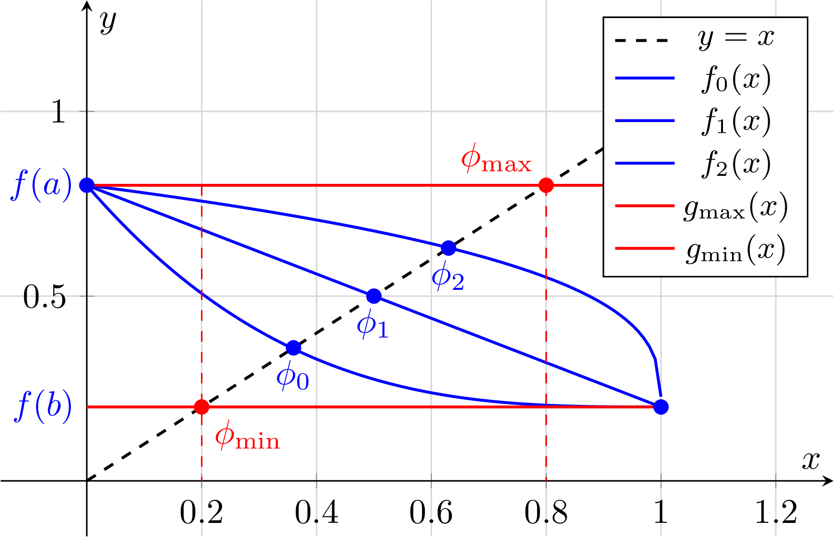 Figure 27: Intersection bounds for decreasing functions on [a,b] = [0,1]. Three decreasing functions f_0(x), f_1(x), and f_2(x) (blue curves) with different curvatures all satisfy f(0) = 0.8 and f(1) = 0.2, intersecting the identity line y = x at points \phi_0 \approx 0.36, \phi_1 = 0.5, and \phi_2 \approx 0.63 respectively. The constant functions g_{\max}(x) = f(0) = 0.8 and g_{\min}(x) = f(1) = 0.2 (red lines) provide conservative bounds, intersecting y = x at \phi_{\max} = 0.8 and \phi_{\min} = 0.2. This illustrates that for any decreasing function f on [a,b], the intersection point \phi (if any) satisfies f(b) \leq \phi \leq f(a), i.e., 0.2 \leq \phi \leq 0.8, with the bounds achieved by constant functions representing the extreme cases of the decreasing property.
