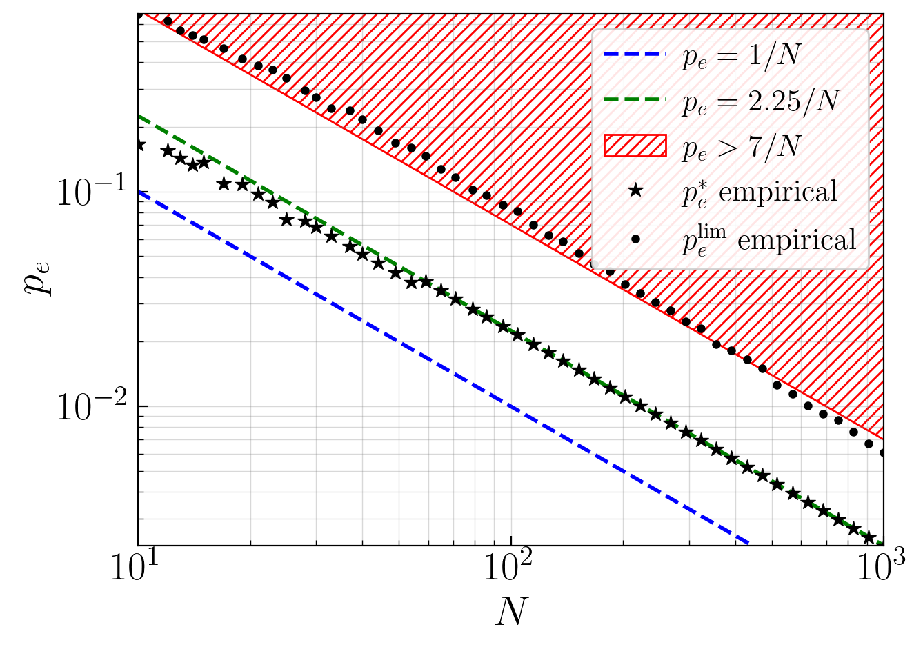 Figure 7: Scaling of optimal and limit p_e. Green: empirical optimum p_e^* \approx 2.25/N. Red: convergence limit p_e^{\text{lim}} \approx 7/N. Consistent scaling relationships across problem sizes. Conditions: P=\lfloor1000/N\rfloor, \alpha=0.1, M=100, p_w=0.5, S=25{,}000.